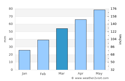 Maba average rain in March