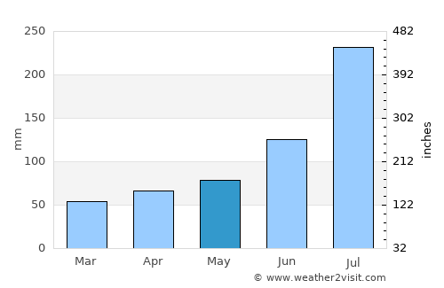 Maba average rain in May