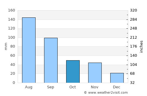 Maba average rain in October