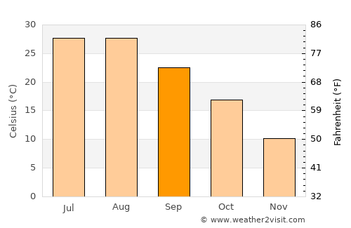 Maba average temperature in September