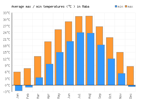 Maba average minimum / maximum temperatures (Celsius)