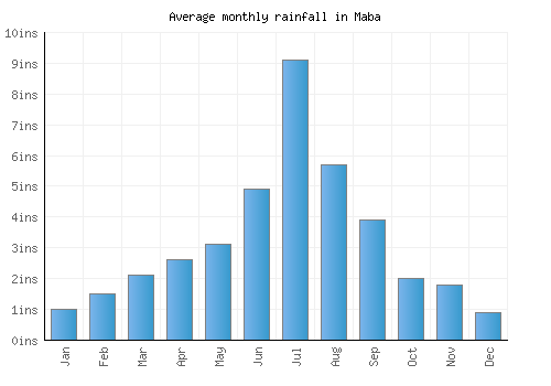 Maba monthly rainfall chart (inches)
