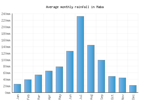 Maba monthly rainfall chart (mm)