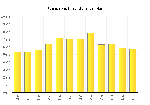 Maba average daily sunshine chart