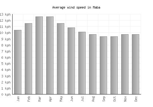 Maba average winspeed by month (km/h)