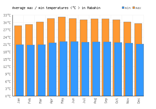 Mabahin average minimum / maximum temperatures (Celsius)