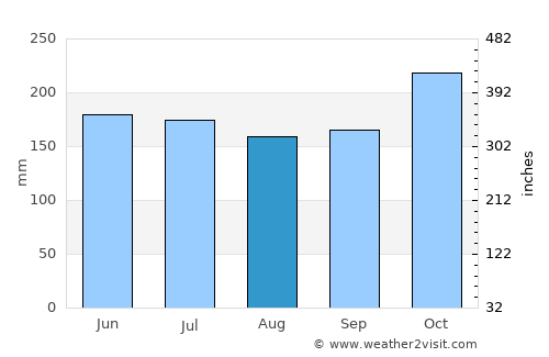 Mabahin average rain in August