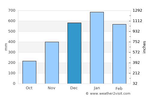 Mabahin average rain in December