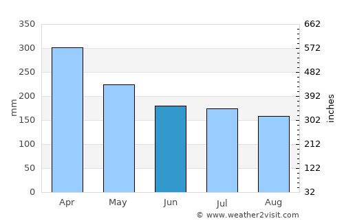 Mabahin average rain in June