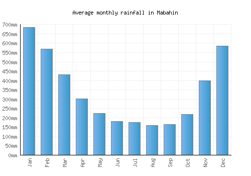 Mabahin monthly rainfall chart (mm)