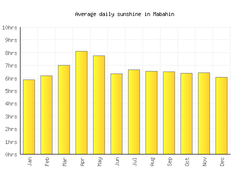 Mabahin average daily sunshine chart