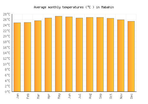 Mabahin average temperature chart (Celsius)