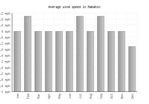 Mabahin average winspeed by month (mph)