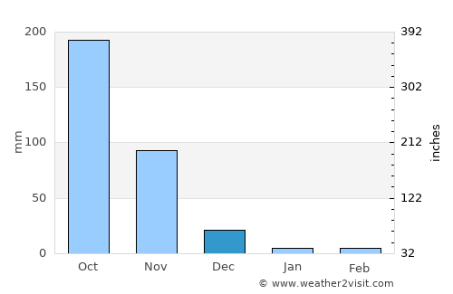 Mabalacat average rain in December