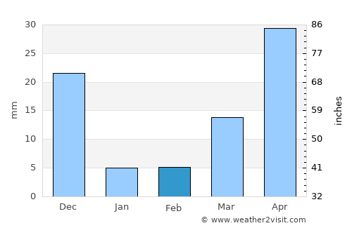 Mabalacat average rain in February