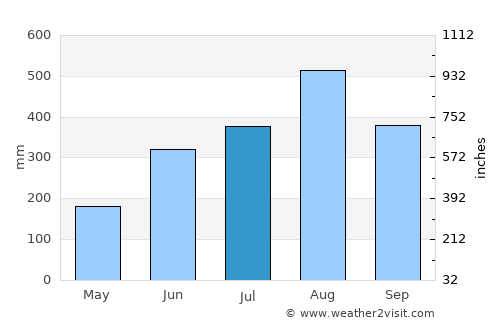 Mabalacat average rain in July