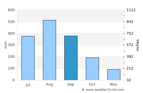 Mabalacat average rain in September