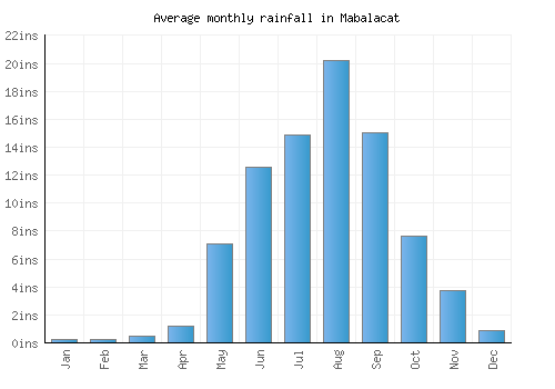 Mabalacat monthly rainfall chart (inches)