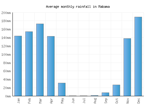 Mabama monthly rainfall chart (mm)