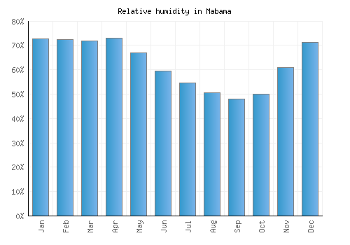 Mabama relative humidity averages