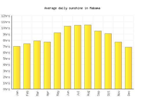 Mabama average daily sunshine chart