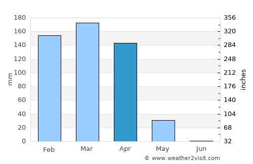 Mabama average rain in April