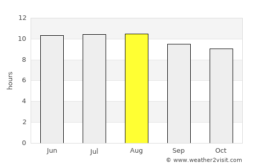Mabama average rain in August