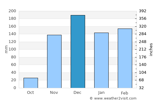 Mabama average rain in December