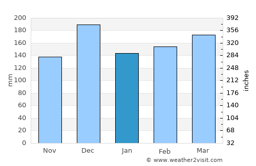 Mabama average rain in January