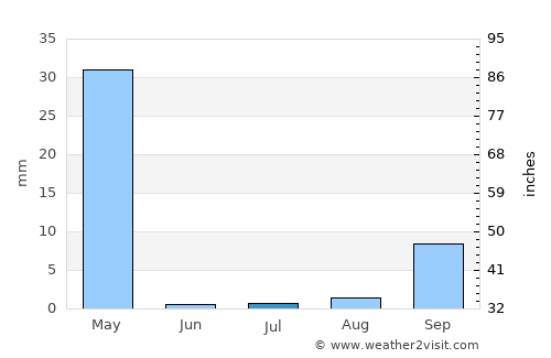 Mabama average rain in July