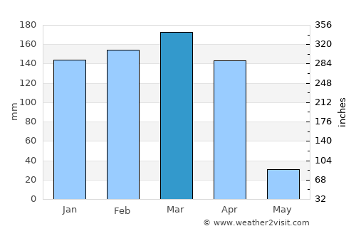Mabama average rain in March