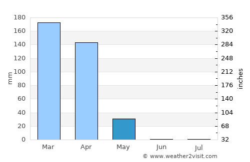 Mabama average rain in May