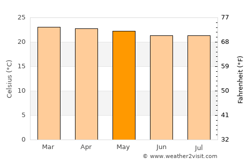 Mabama average temperature in May