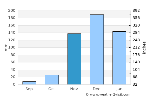 Mabama average rain in November