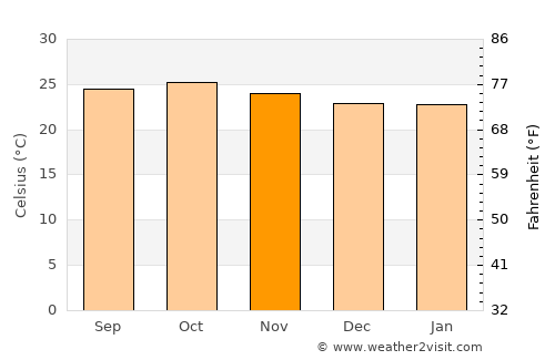 Mabama average temperature in November