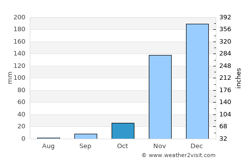 Mabama average rain in October