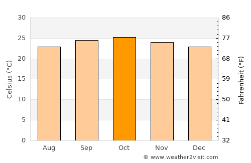 Mabama average temperature in October