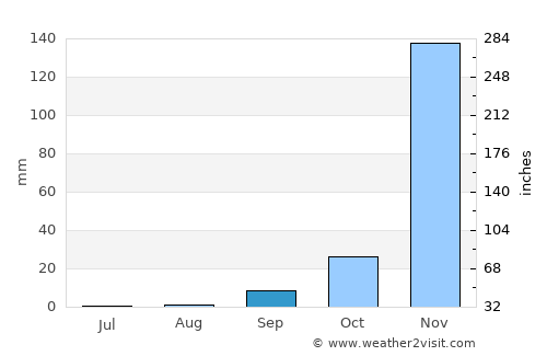 Mabama average rain in September