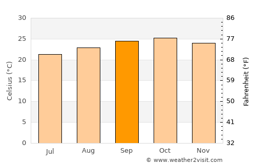 Mabama average temperature in September
