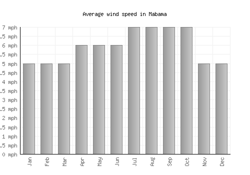 Mabama average winspeed by month (mph)
