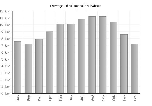 Mabama average winspeed by month (km/h)
