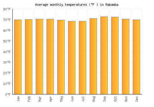 Mabamba average temperature chart (Fahrenheit)