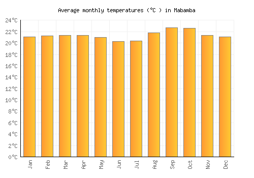 Mabamba average temperature chart (Celsius)