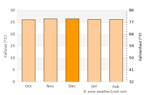 Mabay average temperature in December