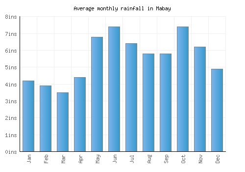 Mabay monthly rainfall chart (inches)