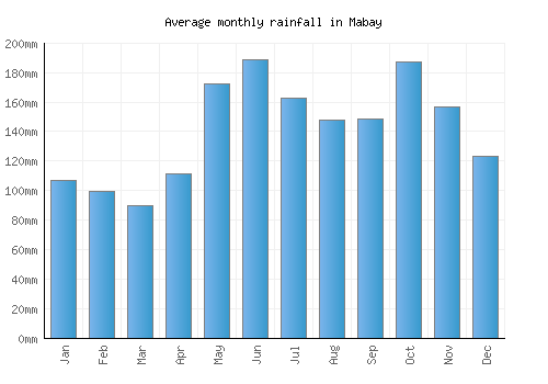 Mabay monthly rainfall chart (mm)