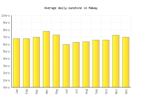 Mabay average daily sunshine chart
