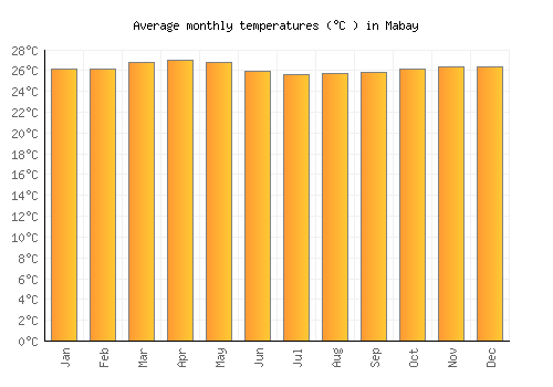 Mabay average temperature chart (Celsius)