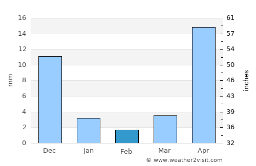 Mabayo average rain in February