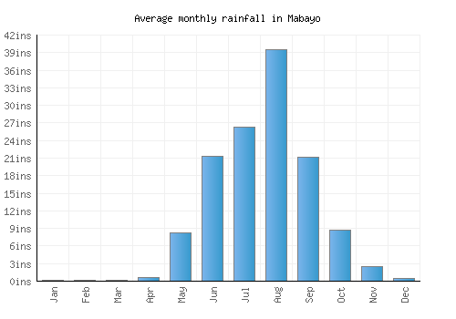 Mabayo monthly rainfall chart (inches)
